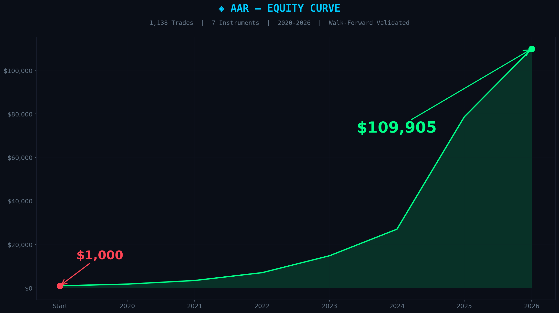 AAR equity curve: 1,000 dollars grew to 109,905 dollars over 1,138 trades at 1 percent risk each, 15.89 percent max drawdown
